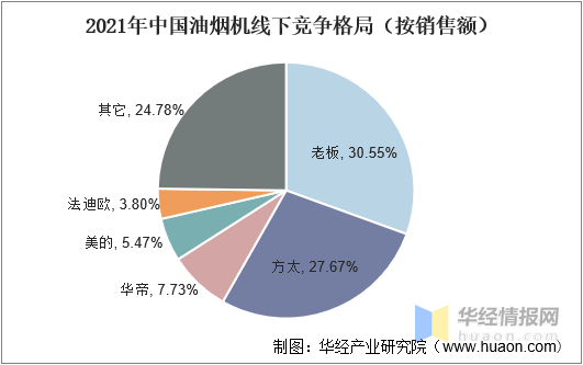 2021年中国油烟机行业发展现状分析，行业已基本形成双寡头垄断局面「图」