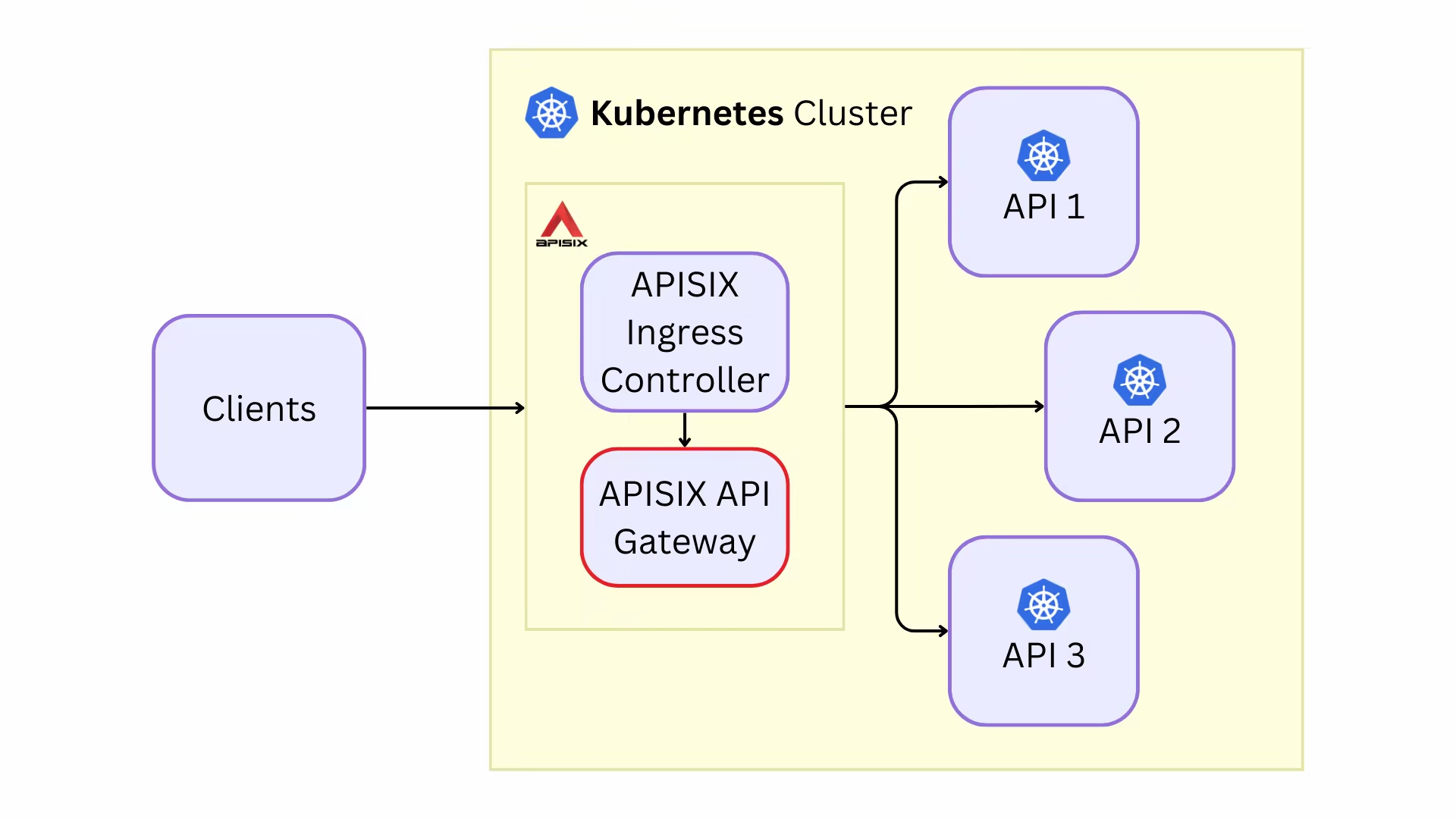 Kubernetes Gateway API V1.0：您应该切换吗？