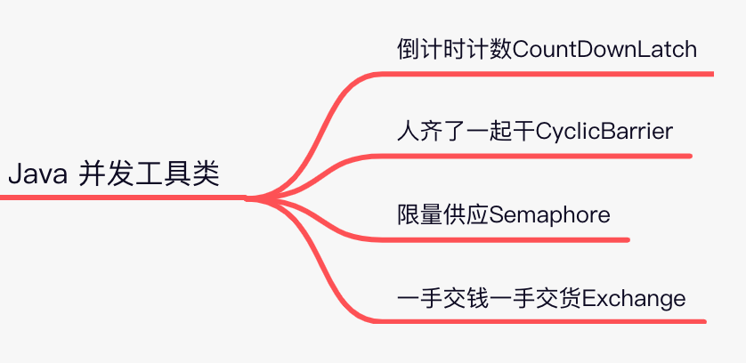 并发编程工具类之CountDownLatch