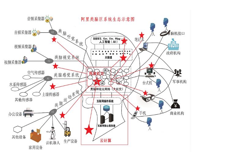 基于互联网大脑架构的阿里巴巴未来趋势分析【系列2】