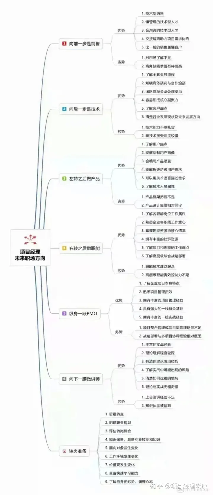 不做项目经理，还能干啥