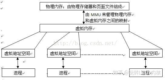 谈谈Linux内核物理内存与虚拟内存之间的映射(超详细~)