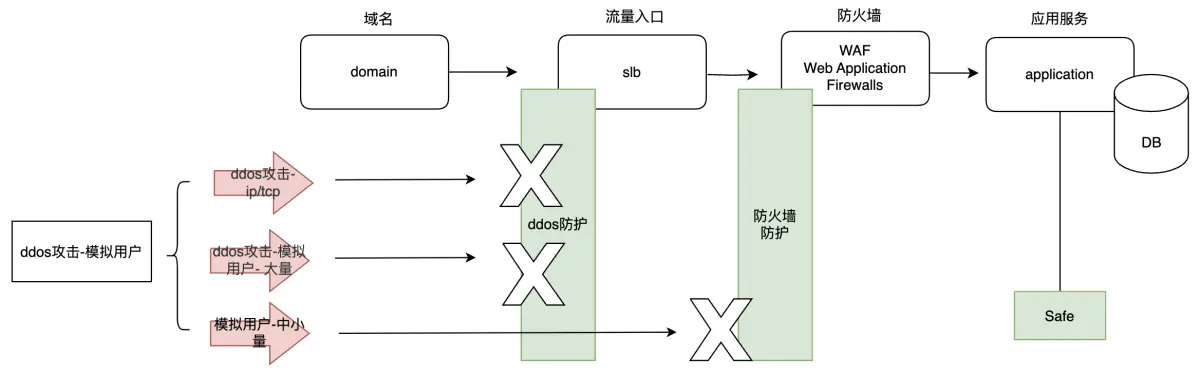 ddos防护 + 防护墙