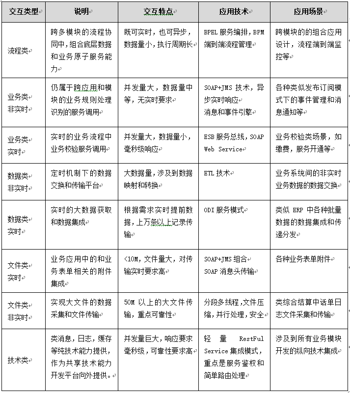 IT系统和应用集成-从SOA架构思想到服务架构规划设计