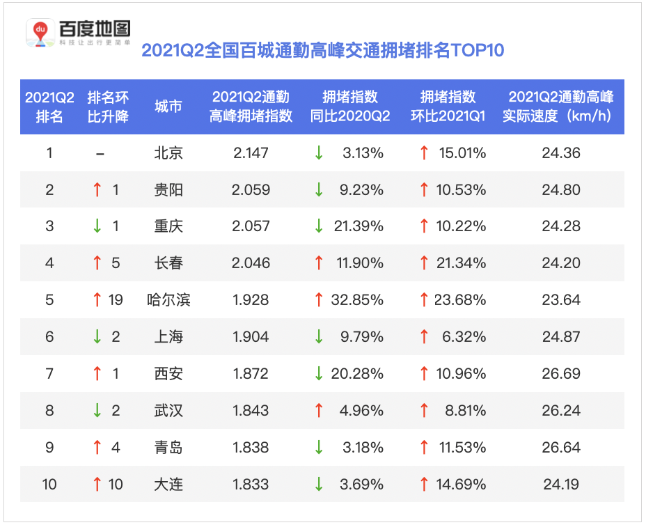 (2021q2全国百城通勤高峰交通拥堵排名top10)