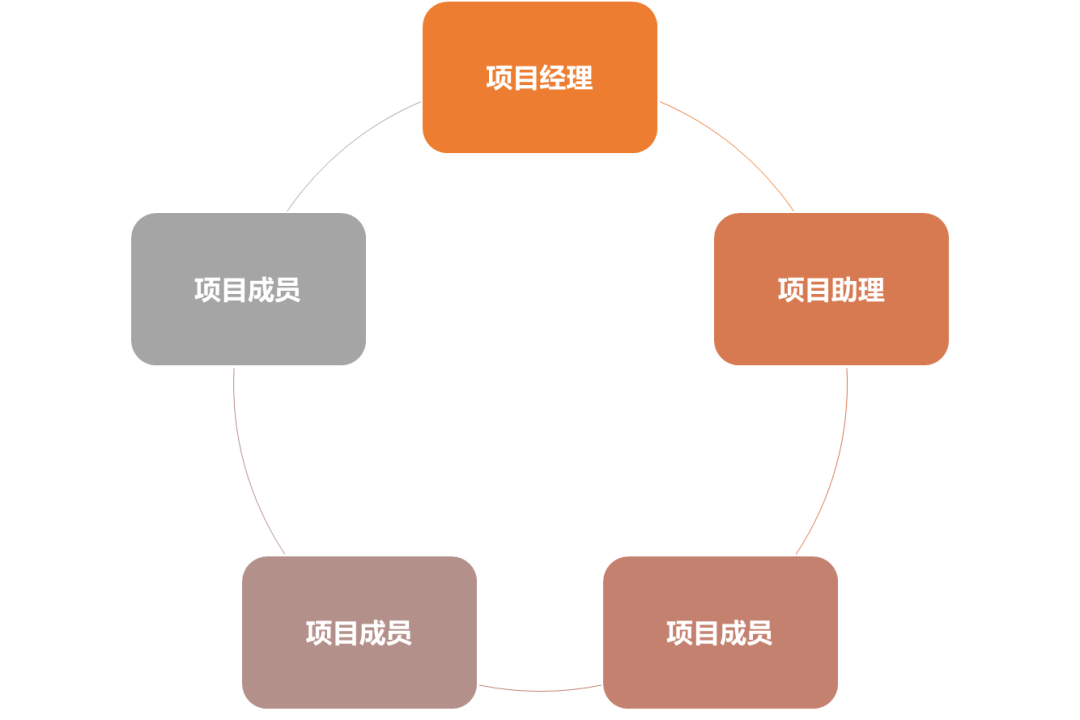 项目管理之架构、团队、人