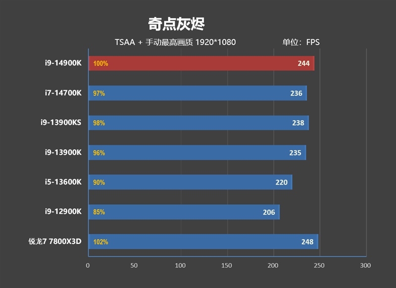 Intel 7工艺的极限！酷睿i9-14900K/i7-14700K首发评测：6GHz单核性能无敌