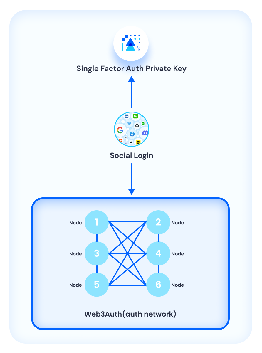 单因素身份验证 SDK 基础设施