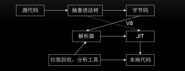 Chrome V8引擎介绍