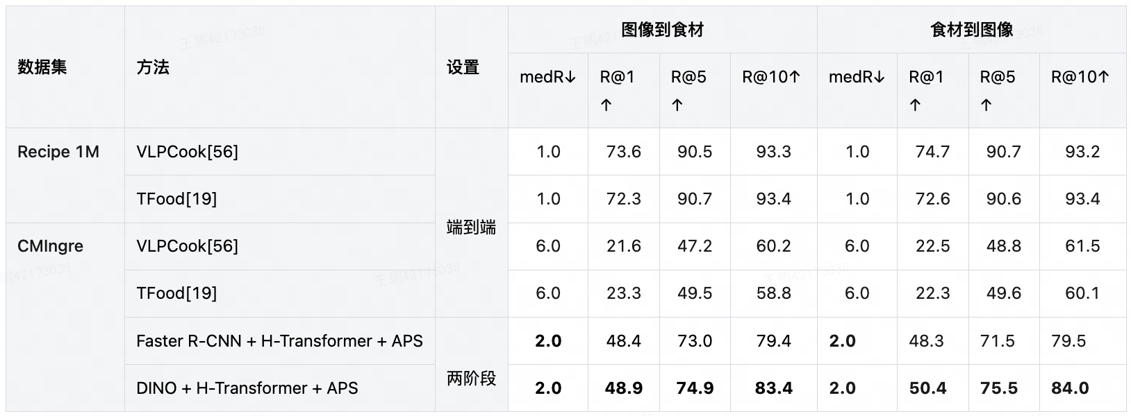 表4.4 CMIngre和Recipe 1M的跨模态检索性能