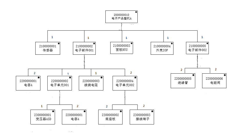 物料清单