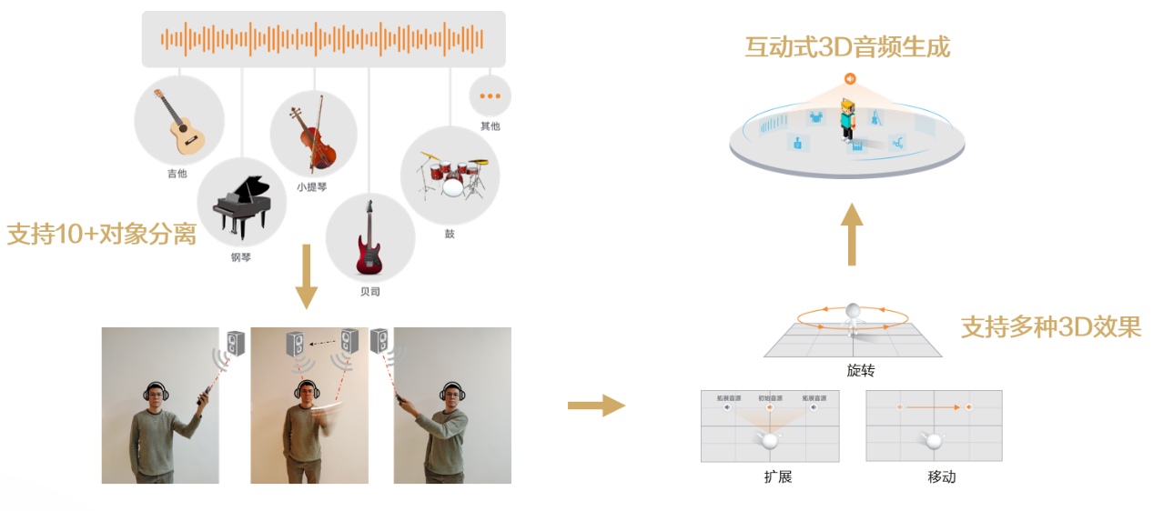 dda318c6d7e47c084e84c3baa3bdd23b - HMS Core音频编辑服务音源分离与空间音频渲染，助力快速进入3D音频的世界