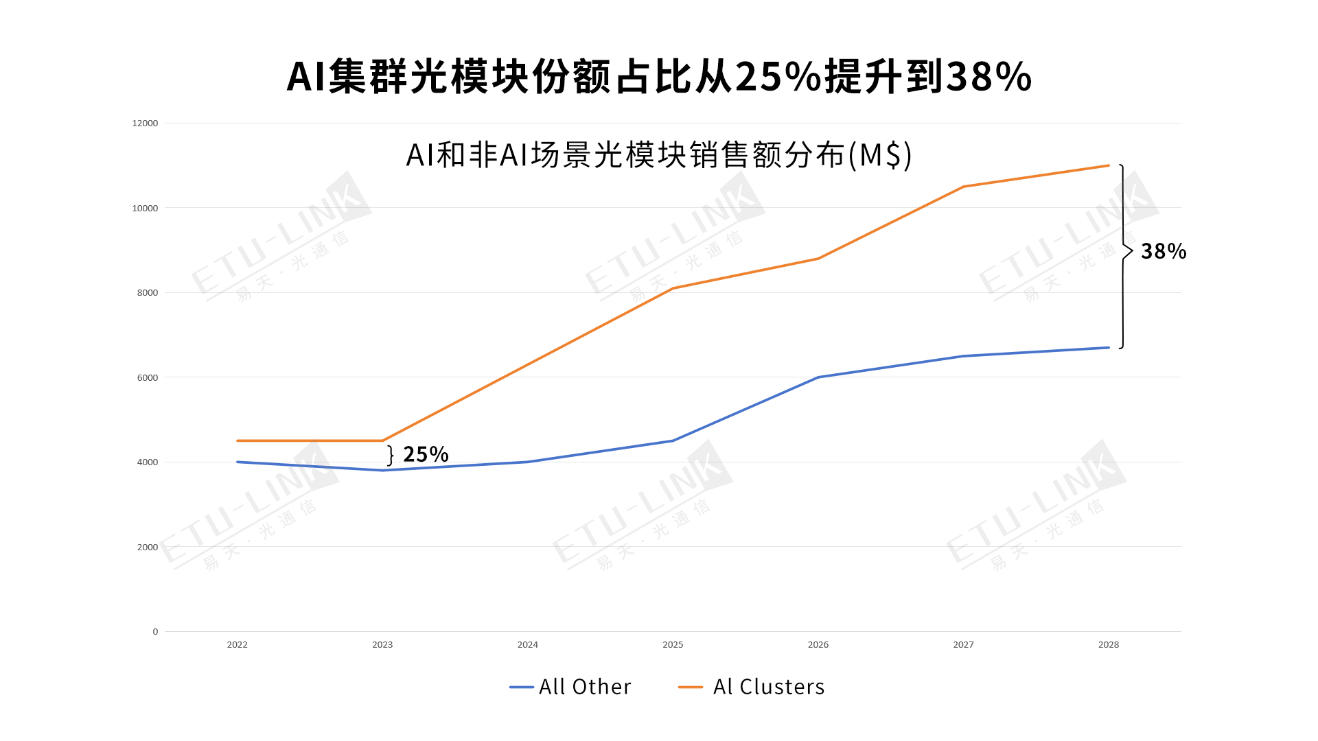 400G SR4和800G SR8光模块在AI集群中的应用