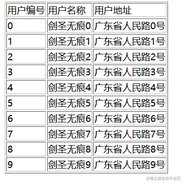 Spring Boot 集成freemarker模板引擎