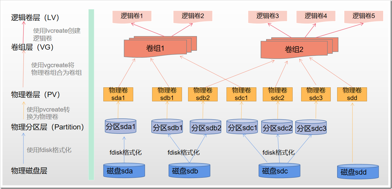 【香菇带你学Linux】Linux系统中磁盘管理LVM与挂载_服务器_02