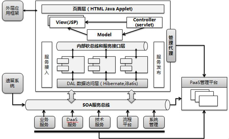 業務系統組件化開發概述和技術架構設計