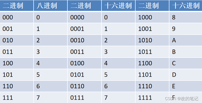 八进制 o 0,1,2,3,4,5,7,10,11,12…十进制d 1,2,3,4,5,6,7,8,9,10,11