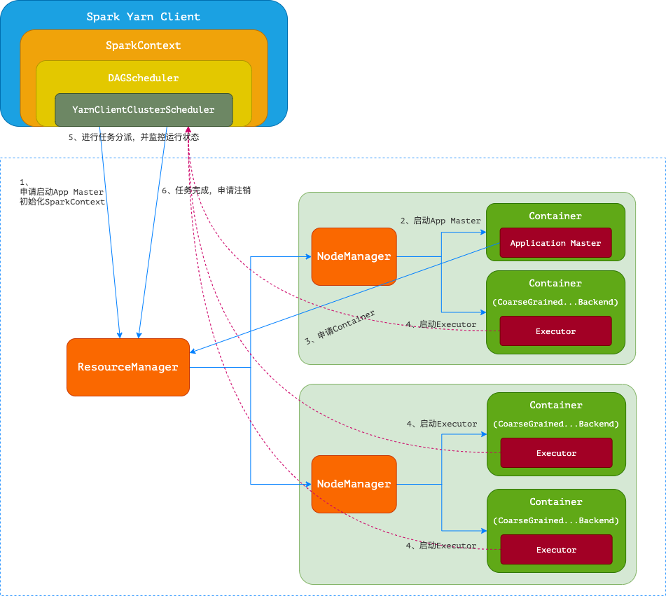 Spark-Yarn-Client