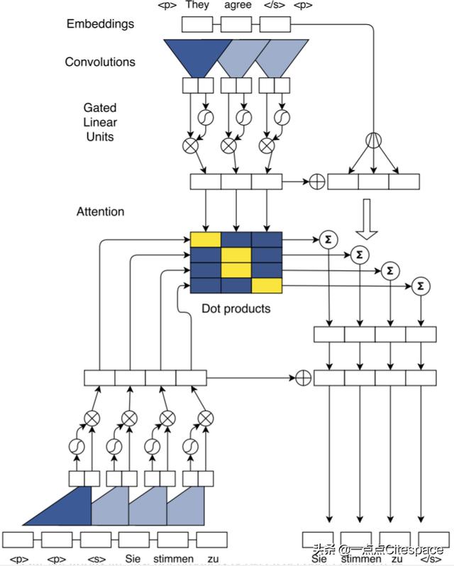 encoder decoder模型_Pytorch学习记录-Seq2Seq模型对比(FairSeq)-CSDN博客