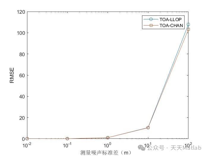 Toa Map Matlab 【WSN定位】基于TOA_LLOP和TOA_CHAN实现位置估计附Matlab代码_toa 定位中llop 和chan是什么意思-CSDN博客