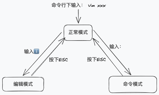 2-vi和vim的使用