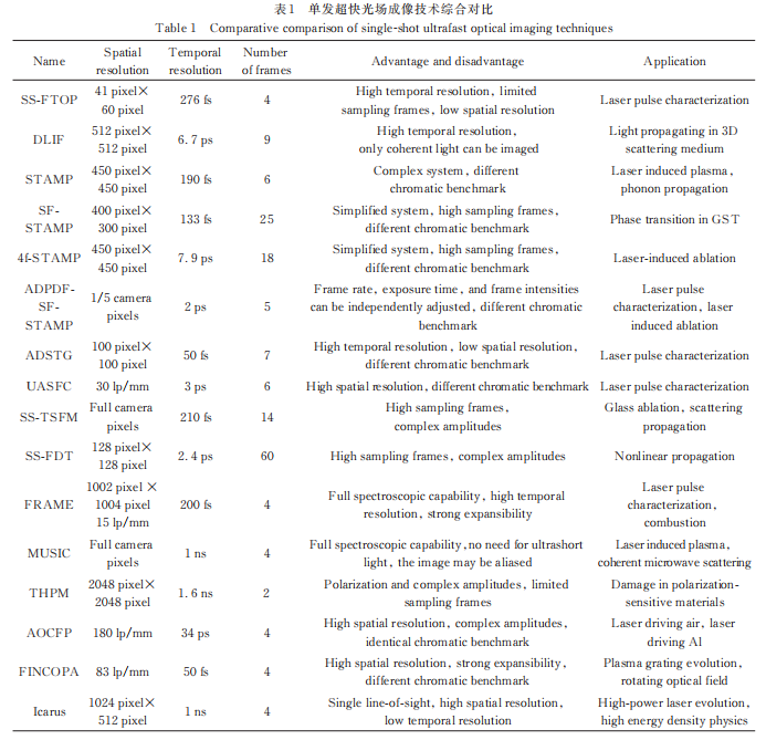 单发超快光场成像技术研究进展