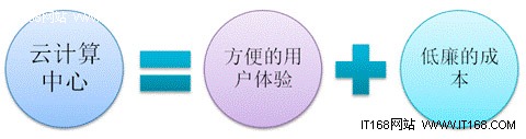 【云计算】什么是云计算