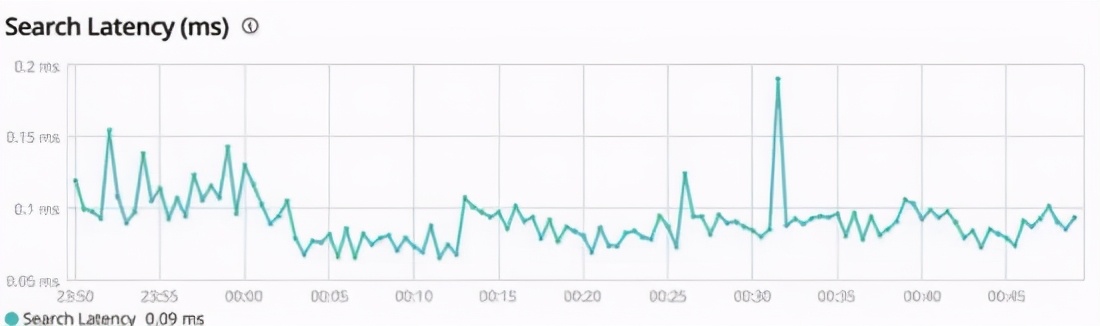 Why is Elasticsearch query so fast?