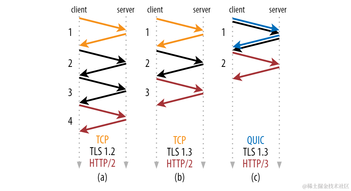 TLS、TCP和QUIC握手持续时间比较