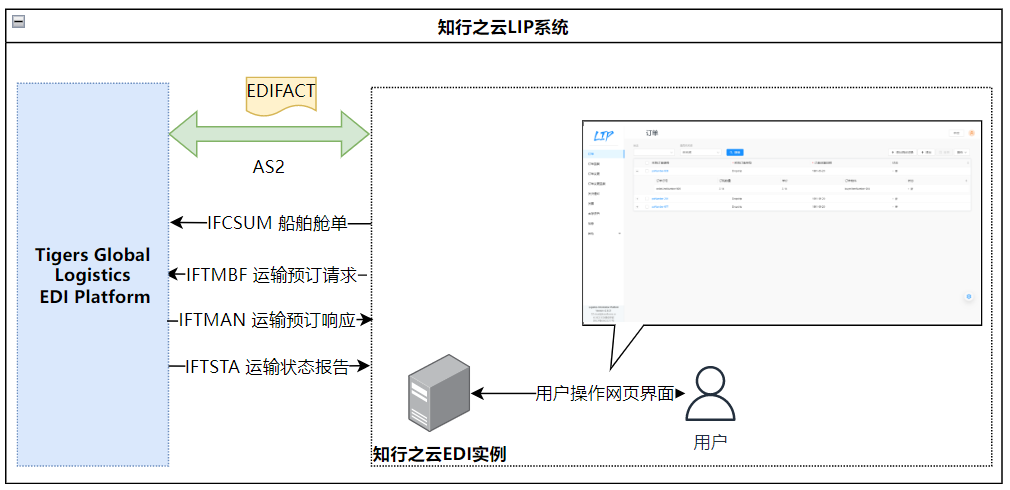 Tigers Global Logistics EDI 需求及SaaS解决方案