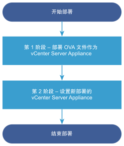 部署工作流包括两个阶段