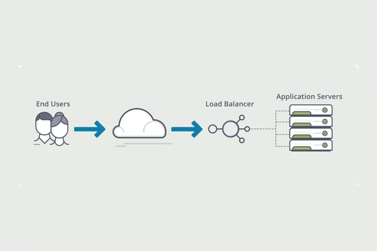 负载均衡 Load Balancing