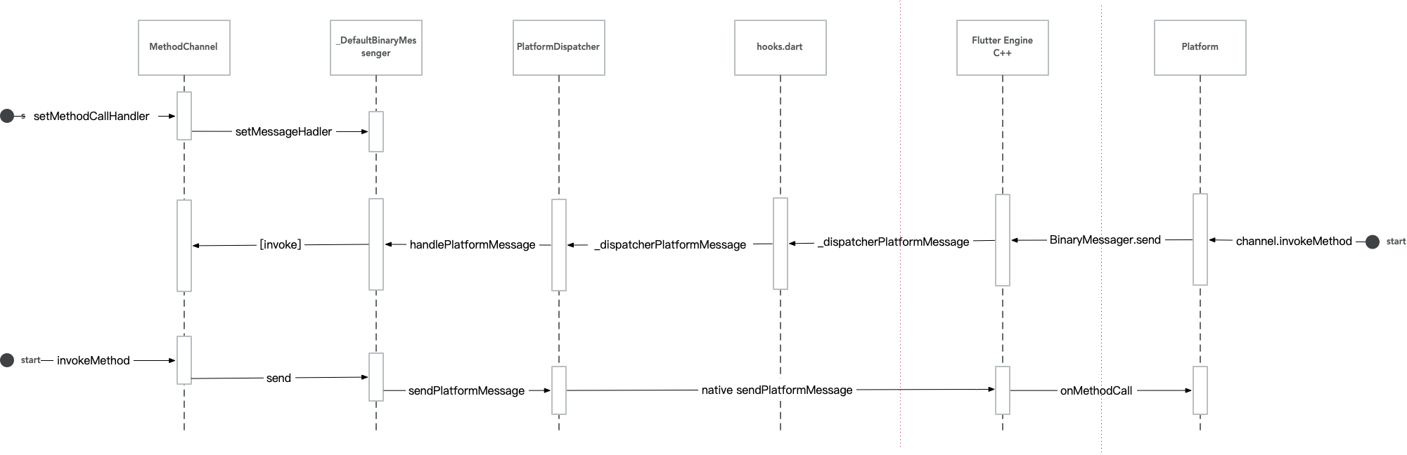 Flutter_PlatformDartChannel