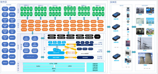 数字孪生能源互联网智慧能源物联网大数据云平台建设方案