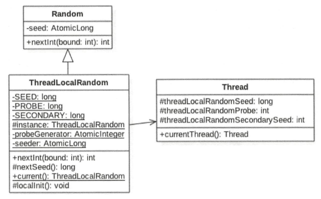 2.ThreadLocalRandom