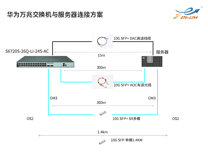 华为服务器万兆网卡驱动型号,华为万兆交换机与Inter服务器网卡NIC互连方案