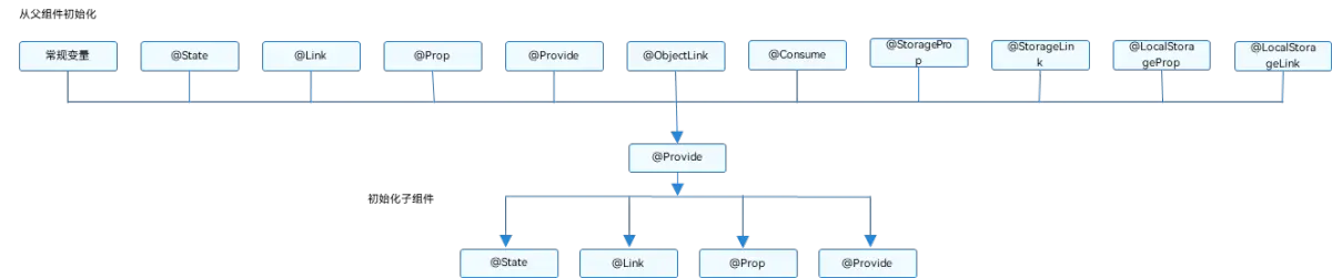 HarmonyOS NEXT应用开发之@<span style='color:red;'>Provide</span><span style='color:red;'>装饰</span><span style='color:red;'>器</span><span style='color:red;'>和</span>\@<span style='color:red;'>Consume</span><span style='color:red;'>装饰</span><span style='color:red;'>器</span>：与后代组件双向同步