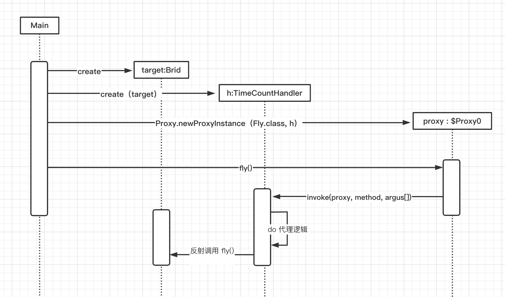 JDK dynamic agent source code brief analysis - Programmer Sought