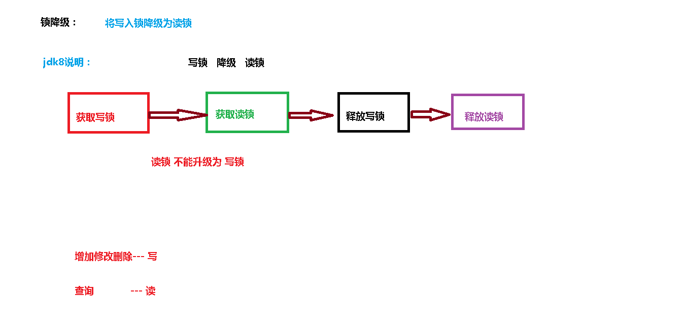 15-读写锁降级