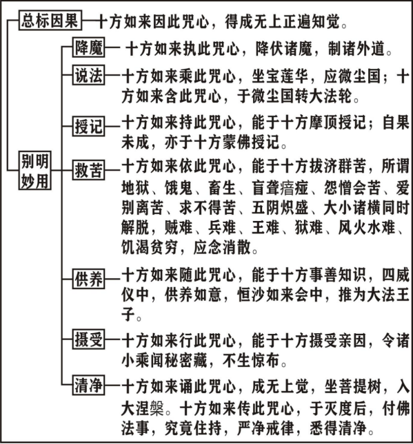 第90集《大佛顶首楞严经》