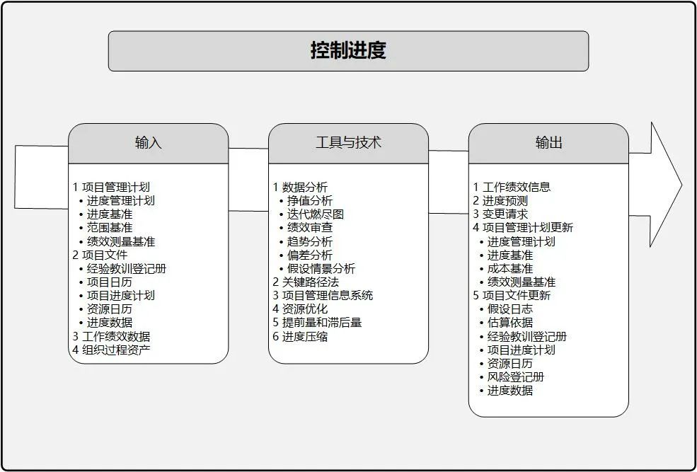 PMBOK® 第六版 控制进度