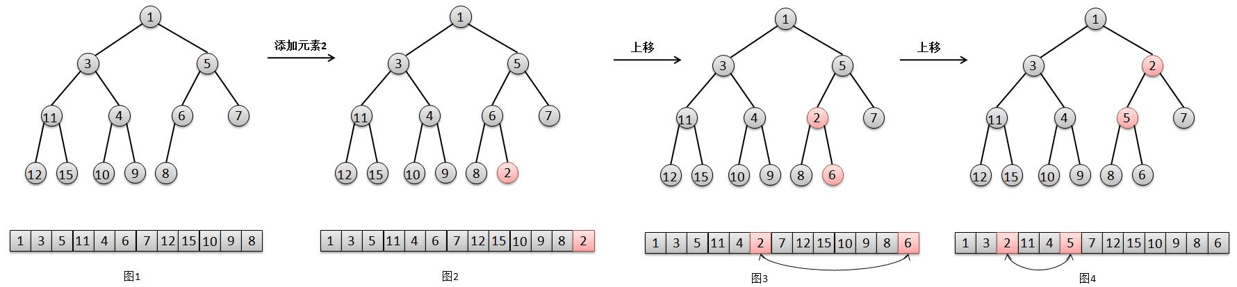 Alt 'BinaryHeapShiftUp'