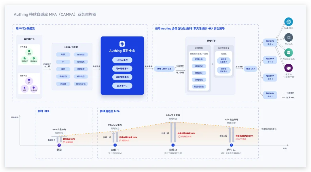 如何为您的企业选择合适的多因素认证？