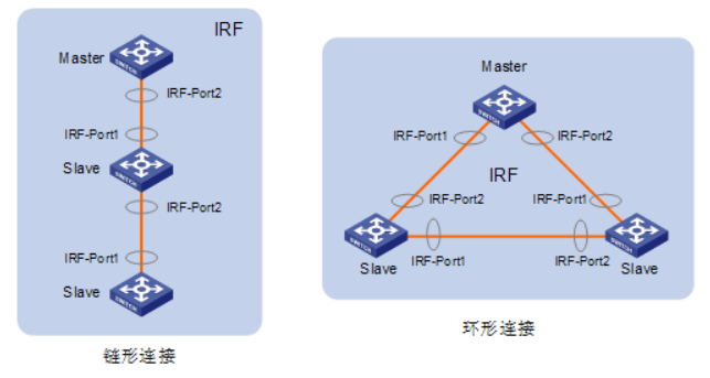 006-三台交换机堆叠