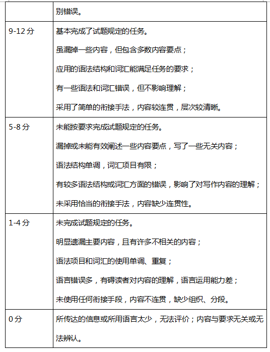 计算机专业的考研英语作文,2019计算机考研英语作文复习得分攻略