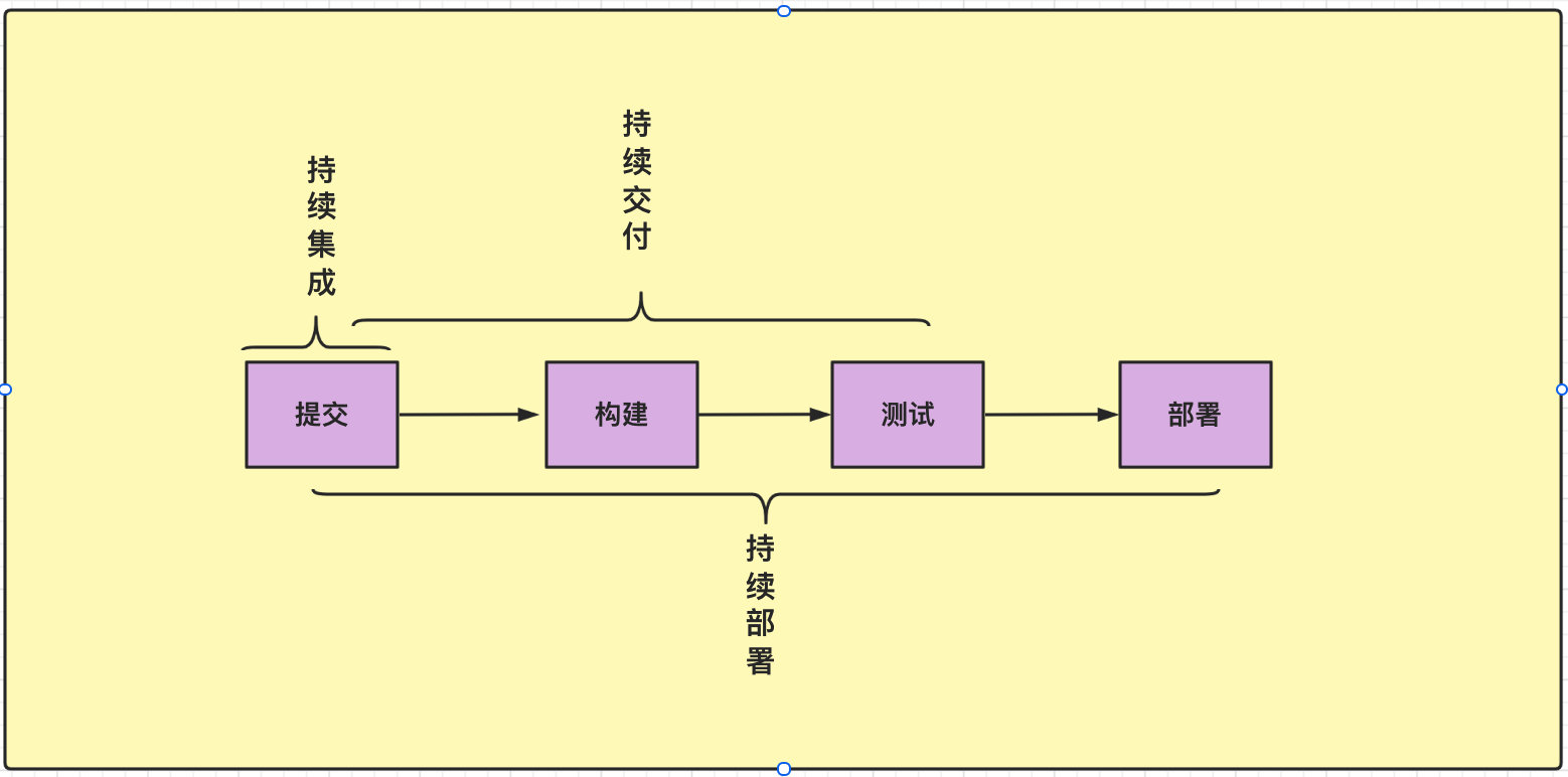 持续集成、持续交付与持续部署