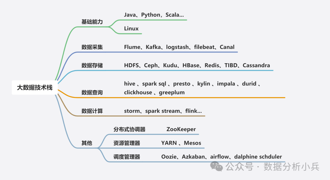 什么是大数据？一文讲清大数据的概念、演进、趋势、产业链及关键技术！