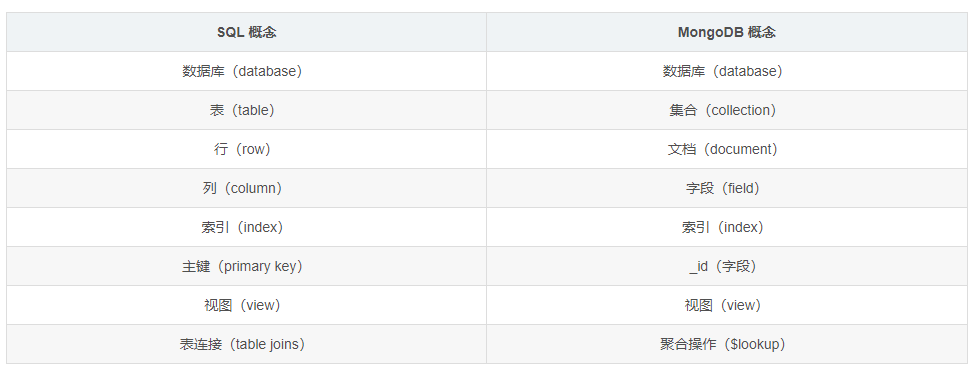 到底什么时候该使用MongoDB