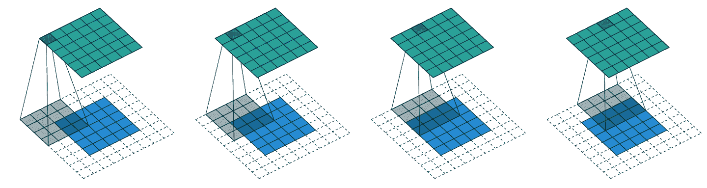 4x4 核与 5x5 输入和 2 像素填充