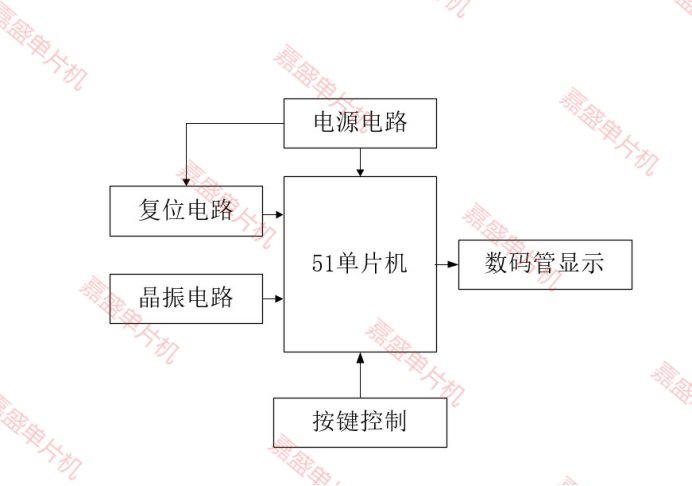 【普中】基于51单片机的电子秒表数码管显示( proteus仿真+程序+设计报告+讲解视频）